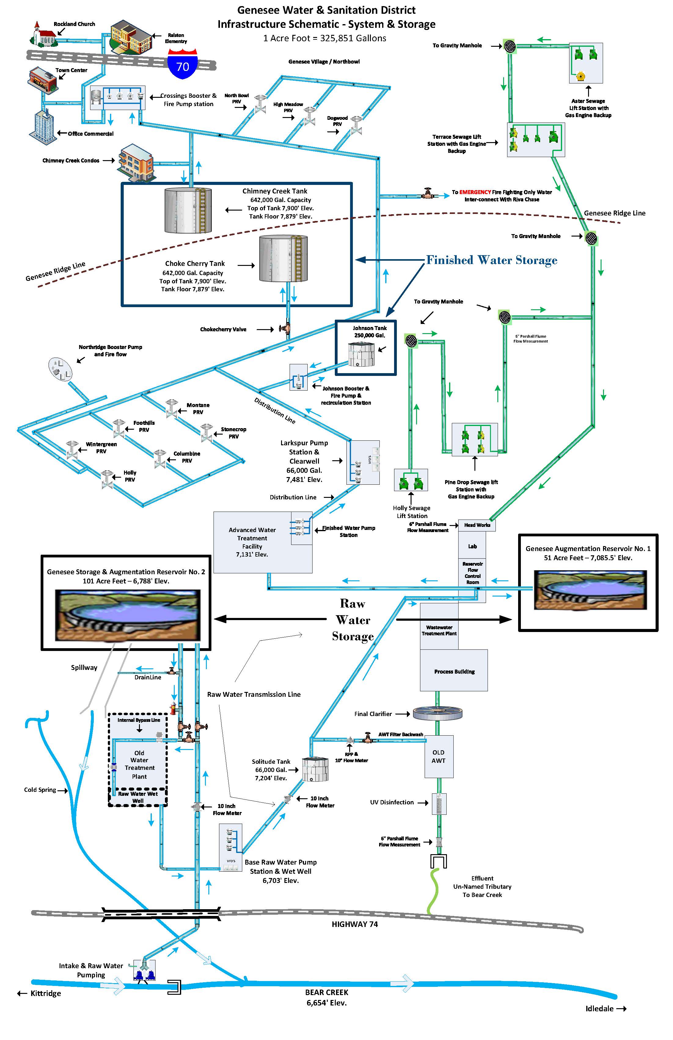 District Infrastructure Schematic