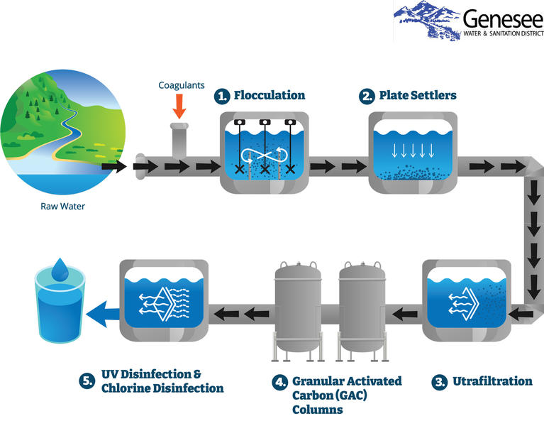 Genesee Water & Sanitation District - Water Treatment Process